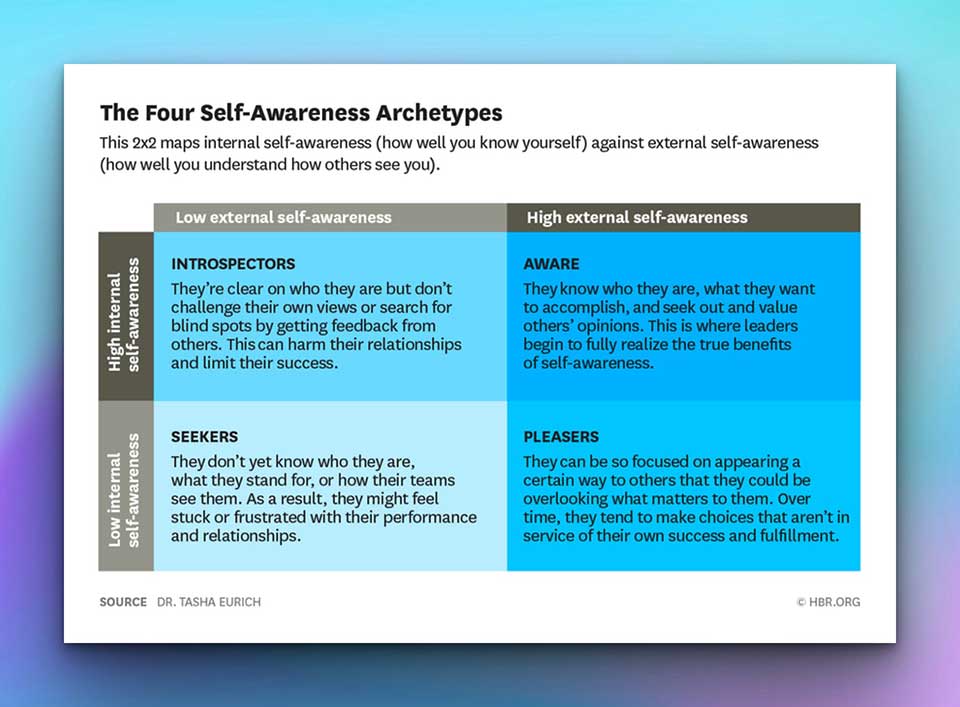 The Four Archetypes of Self-Awareness